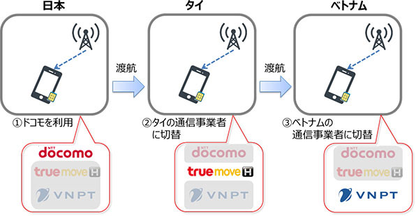 NTTドコモ、渡航国に応じて回線の切り替えができるマルチプロファイルSIMを開発