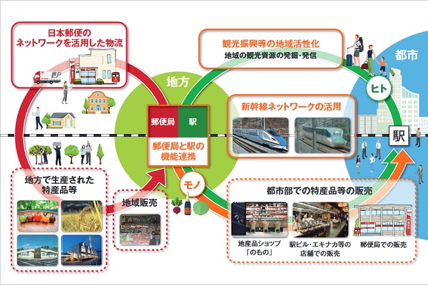 JR東日本と日本郵便、地域活性化へ協定　郵便局・駅窓口業務の一体運営検討