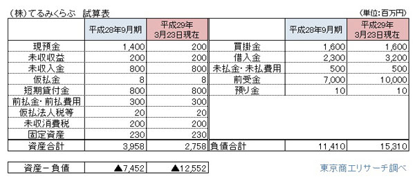 てるみくらぶ、債務超過額が約半年で50億円増加　東京商工リサーチ調べ
