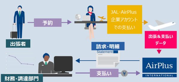 JAL、出張旅費決済ソリューションを提供するAirPlus Internationalと提携