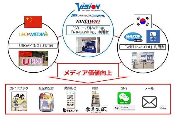 ビジョン、韓国のワイドモバイルと中国のUROAMEDIAの増資引き受け　日中韓で連携