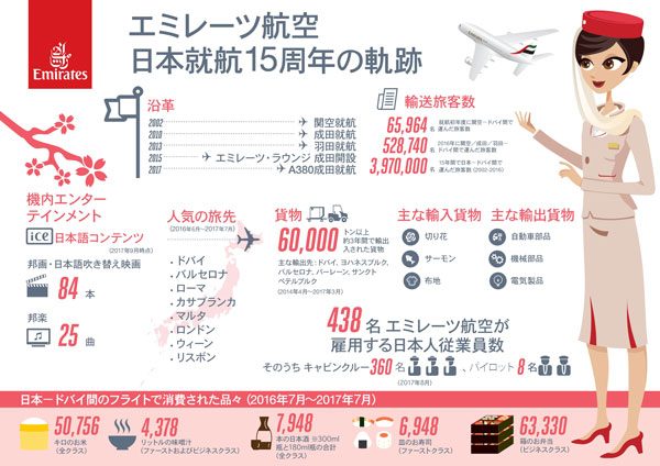 エミレーツ航空、日本就航15周年　397万人以上が利用