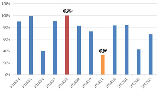 阪急交通社、フリープランの旅行代金推移発表　2月・6月・11月が最安