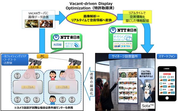 成田国際空港のフードコートや吉野家の空席情報をスマホやデジタルサイネージで提供