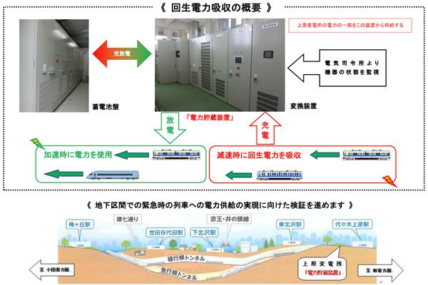 小田急電鉄、電車減速時に発生する回生電力を蓄電　大規模停電時に活用