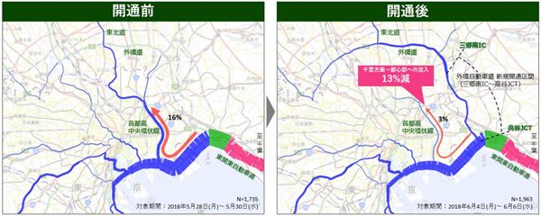 ナビタイムジャパン、外環道開通による影響分析　東関東道千葉方面から東北道方面へ向かう車両13％減少