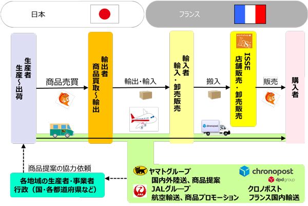 JALとヤマトHD、パリに日本の農水産品を販売するアンテナショップ開設