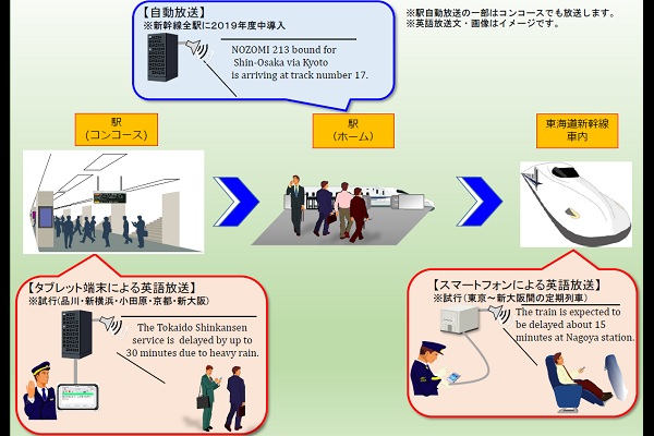 東海道新幹線ホーム上の英語放送拡充　車内放送の翻訳機能も試行