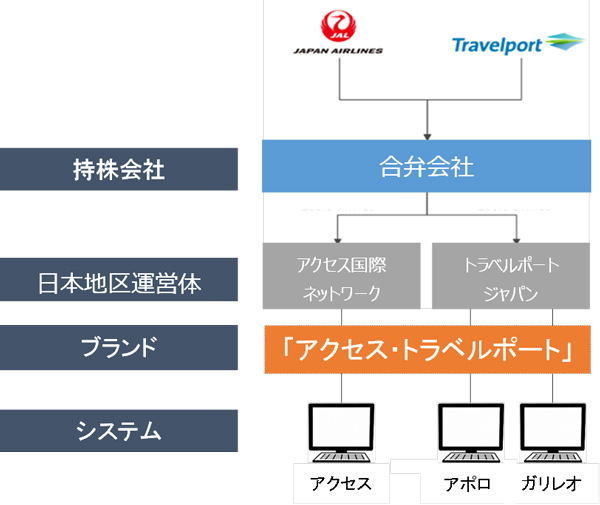JALとトラベルポートが合弁会社　アクセスとトラベルポートジャパンの株式保有