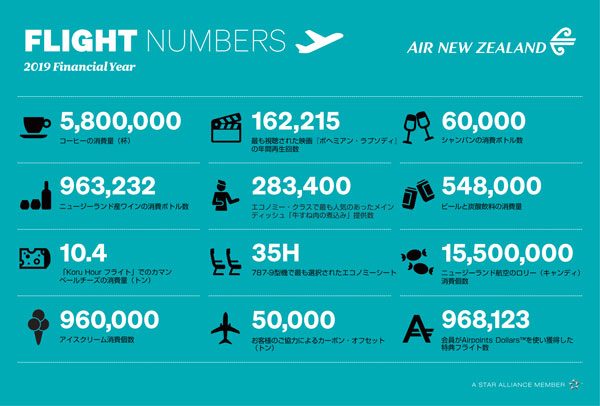 ニュージーランド航空、過去12ヶ月の顧客分析データ発表　映画再生トップは「ボヘミアン・ラプソディ」