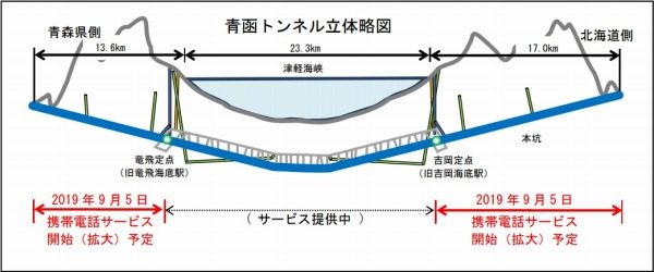 北海道新幹線、青函トンネル全体で携帯電話が利用可能に　9月5日から