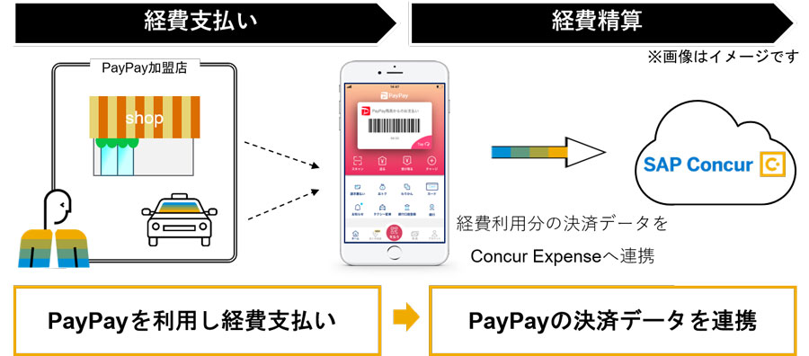 コンカーとPayPayが連携　PayPayの決済データで経費精算可能に