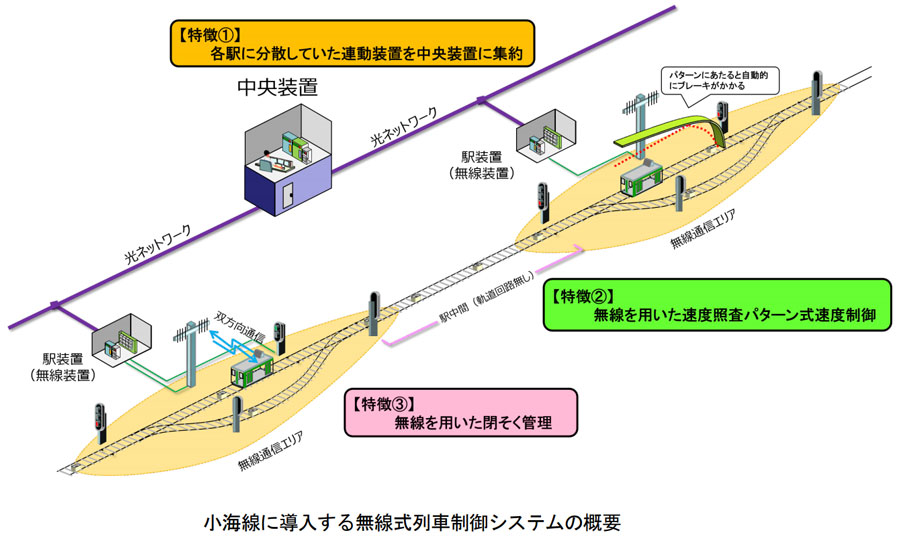 JR東日本、小海線に無線式列車制御システムを導入　10月12日から