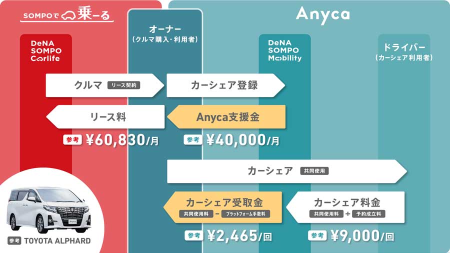 カーシェア前提でのカーリースで最大4万円支援　AnycaとSOMPOで乗ーるが共同で実施