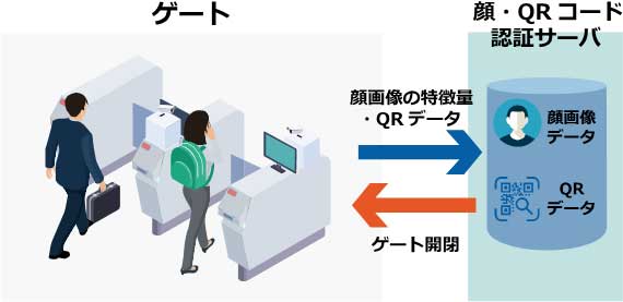 大阪メトロの次世代改札機、機能追加　マスク着用時の認証精度向上など