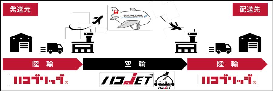 JALとルーフィ、空陸一貫配送サービス「ハコJET」を12月開始