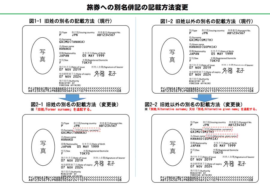 パスポートへの旧姓併記、要件緩和　来年4月から