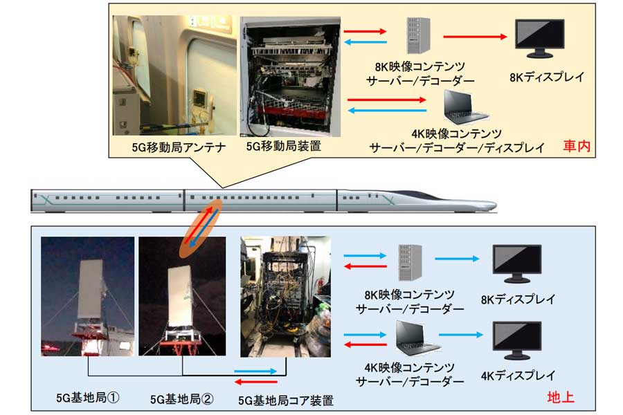 JR東日本とNTTドコモ、時速360キロの新幹線との5G通信に成功　8K映像の伝送も