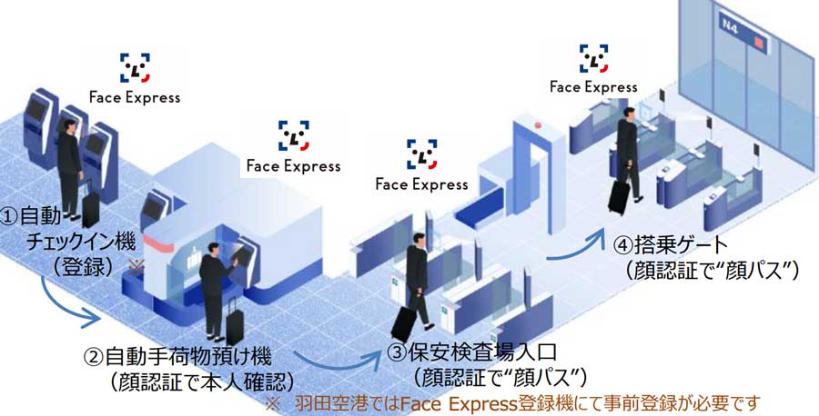 成田・羽田空港で顔認証搭乗「Face Express」開始　4月から実証実験