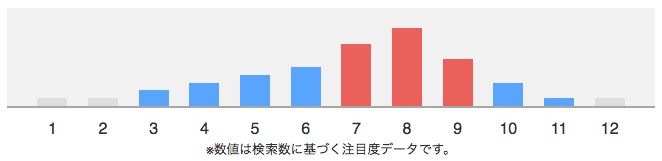 SUP体験 人気時期