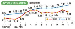 11月県内の求人倍率１.31倍　正社員も高水準維持