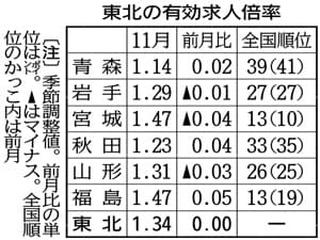 東北求人横ばい１．３４倍　１１月