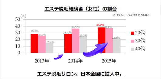 エステ脱毛サロン経験者の約3割が不満！なんと約6割が「脱毛契約終了後に毛が生えてきた」と