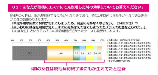 エステ脱毛サロン経験者の約3割が不満！なんと約6割が「脱毛契約終了後に毛が生えてきた」と