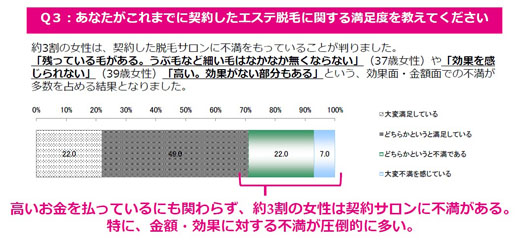 エステ脱毛サロン経験者の約3割が不満！なんと約6割が「脱毛契約終了後に毛が生えてきた」と