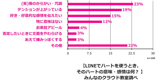 若者のLINEを使った恋愛駆け引きとは？普段の会話よりLINEの会話の方が楽しい？