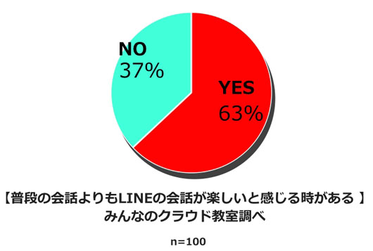 若者のLINEを使った恋愛駆け引きとは？普段の会話よりLINEの会話の方が楽しい？