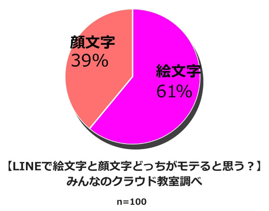 若者のLINEを使った恋愛駆け引きとは？普段の会話よりLINEの会話の方が楽しい？