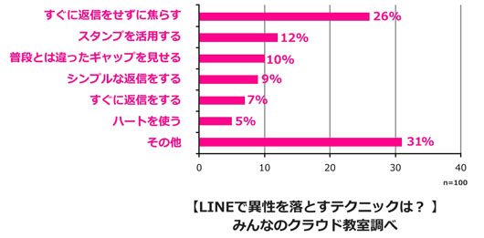 若者のLINEを使った恋愛駆け引きとは？普段の会話よりLINEの会話の方が楽しい？