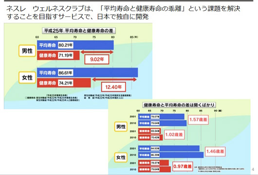 「健康に年をとる」の課題解決は、「食事」「運動」「脳」のトータルサポート！「ネスレ ウェルネスクラブ」