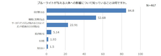 紫外線よりも恐い「スマホ焼け」とは？今年の日焼けは「紫・赤・青」の光にご用心