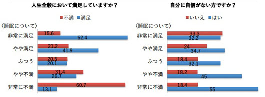 3月18日は「世界睡眠デー」 20代男女の約7割が睡眠の質に満足せず！約5割が他人と関わりたくない！？