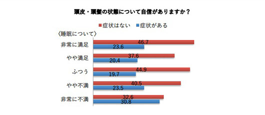 3月18日は「世界睡眠デー」 20代男女の約7割が睡眠の質に満足せず！約5割が他人と関わりたくない！？