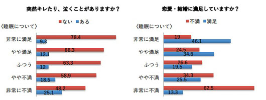 3月18日は「世界睡眠デー」 20代男女の約7割が睡眠の質に満足せず！約5割が他人と関わりたくない！？