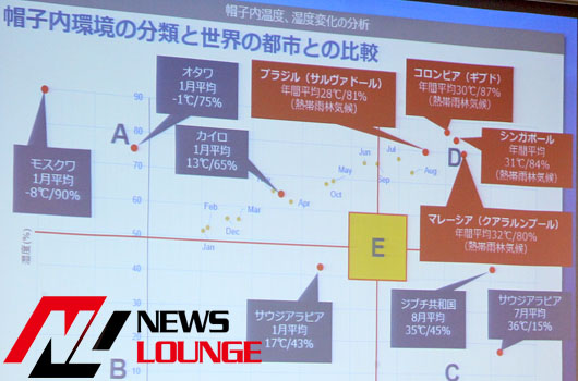 「帽子内環境」に初めて科学的なメスが！「帽子をかぶるとハゲる」は本当か？