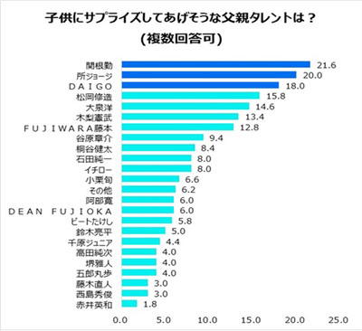 「サプライズしてくれそうなお父さんランキング」にDAIGOランクイン！育児参加、男女に認識の違い