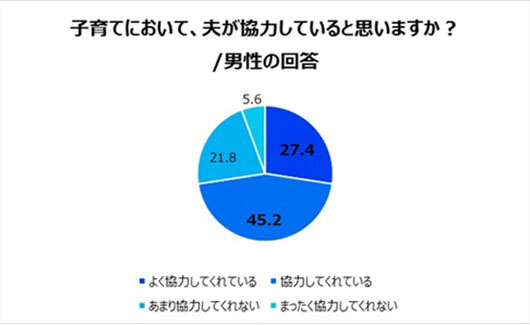 「サプライズしてくれそうなお父さんランキング」にDAIGOランクイン！育児参加、男女に認識の違い