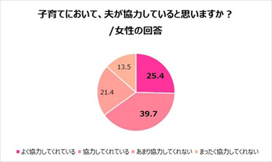 「サプライズしてくれそうなお父さんランキング」にDAIGOランクイン！育児参加、男女に認識の違い