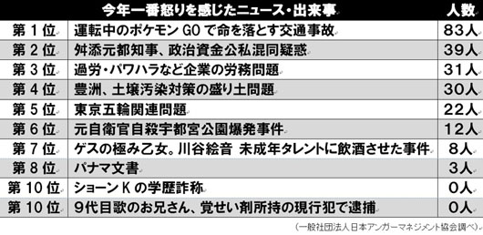 三田寛子 今年の上手に怒りの感情をコントロールした有名人1位に