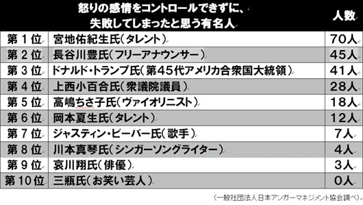 三田寛子 今年の上手に怒りの感情をコントロールした有名人1位に