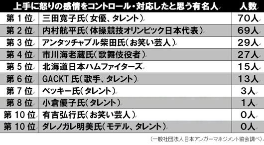 三田寛子 今年の上手に怒りの感情をコントロールした有名人1位に