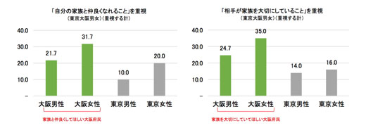 「いい人がいれば明日にでも結婚したい」大阪女性が48.7%で東京女性は34.0%！結婚相手紹介サービス『ツヴァイ』が調査