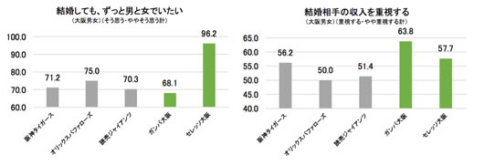 「いい人がいれば明日にでも結婚したい」大阪女性が48.7%で東京女性は34.0%！結婚相手紹介サービス『ツヴァイ』が調査