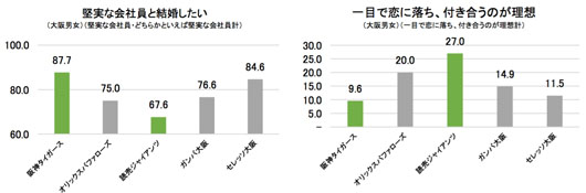 「いい人がいれば明日にでも結婚したい」大阪女性が48.7%で東京女性は34.0%！結婚相手紹介サービス『ツヴァイ』が調査