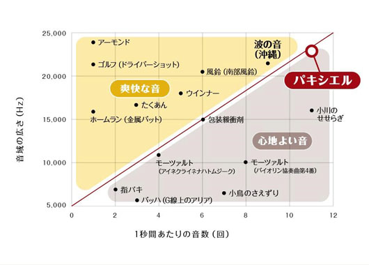 チョコアイスバー「パキシエル」やみつきになる理由を科学的に検証実験第二弾！“パキッ”音は「沖縄の波の音」！？