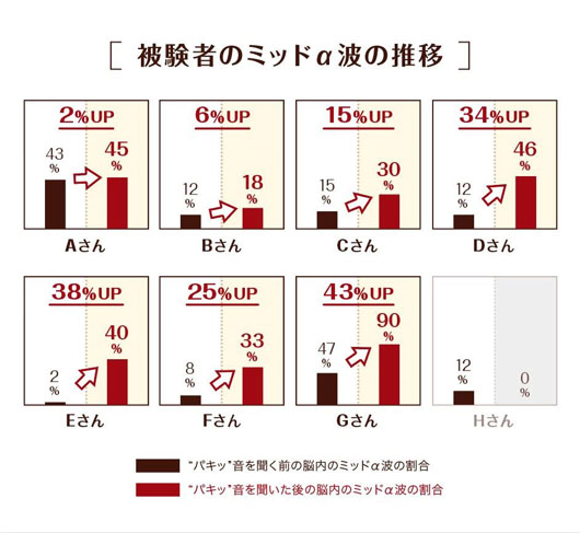 チョコアイスバー「パキシエル」やみつきになる理由を科学的に検証実験第二弾！“パキッ”音は「沖縄の波の音」！？